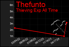 Total Graph of Thefunto