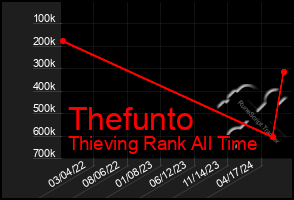 Total Graph of Thefunto