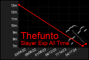 Total Graph of Thefunto