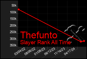 Total Graph of Thefunto