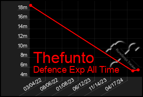 Total Graph of Thefunto