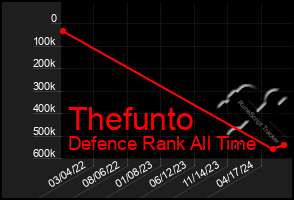 Total Graph of Thefunto