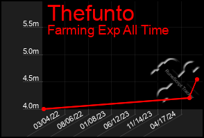 Total Graph of Thefunto