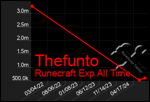 Total Graph of Thefunto