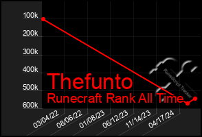 Total Graph of Thefunto