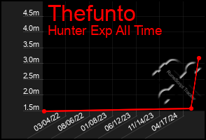 Total Graph of Thefunto