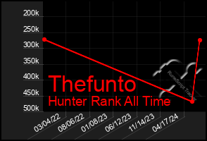 Total Graph of Thefunto