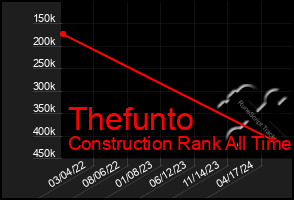 Total Graph of Thefunto