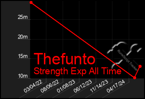 Total Graph of Thefunto