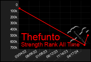 Total Graph of Thefunto