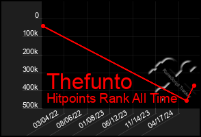 Total Graph of Thefunto