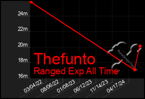 Total Graph of Thefunto