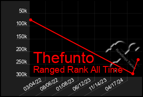 Total Graph of Thefunto