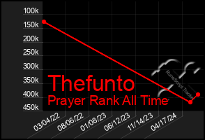 Total Graph of Thefunto