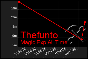 Total Graph of Thefunto