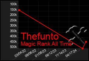 Total Graph of Thefunto