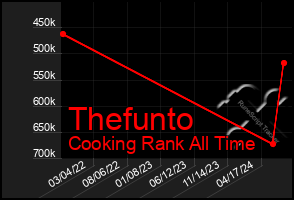 Total Graph of Thefunto