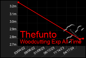 Total Graph of Thefunto