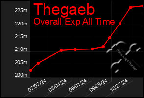 Total Graph of Thegaeb