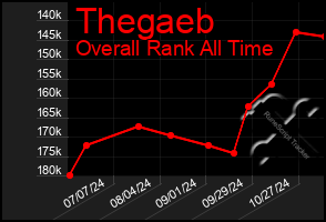 Total Graph of Thegaeb