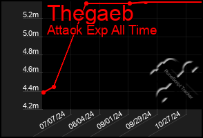 Total Graph of Thegaeb