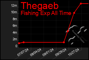 Total Graph of Thegaeb