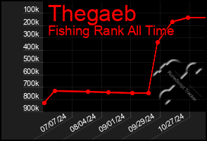 Total Graph of Thegaeb