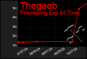 Total Graph of Thegaeb