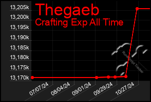 Total Graph of Thegaeb