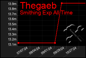 Total Graph of Thegaeb