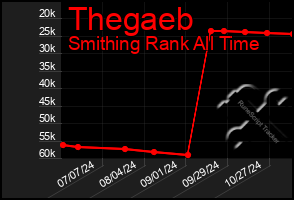 Total Graph of Thegaeb