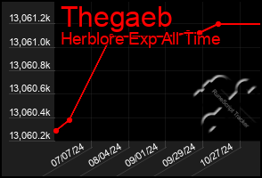 Total Graph of Thegaeb