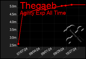 Total Graph of Thegaeb