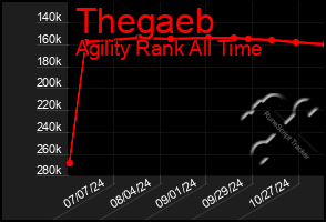 Total Graph of Thegaeb