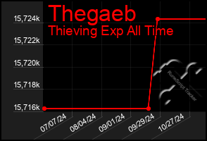 Total Graph of Thegaeb