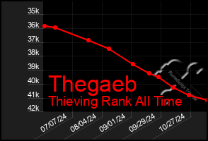 Total Graph of Thegaeb