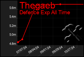 Total Graph of Thegaeb