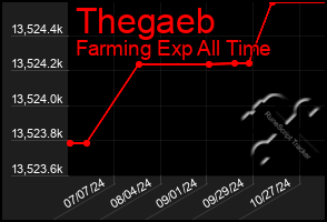 Total Graph of Thegaeb