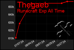 Total Graph of Thegaeb