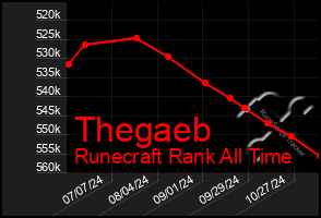 Total Graph of Thegaeb