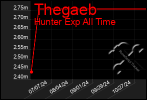 Total Graph of Thegaeb