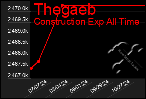 Total Graph of Thegaeb