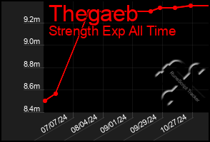 Total Graph of Thegaeb