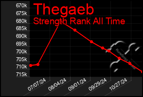 Total Graph of Thegaeb