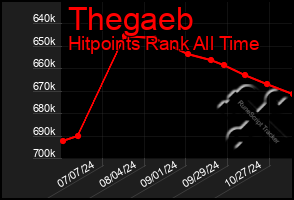 Total Graph of Thegaeb