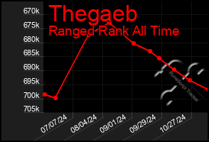 Total Graph of Thegaeb