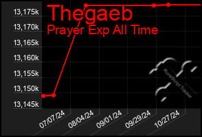 Total Graph of Thegaeb