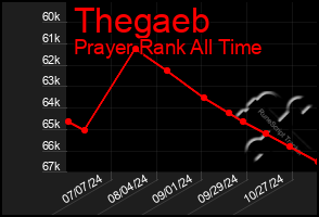 Total Graph of Thegaeb