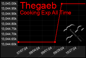 Total Graph of Thegaeb