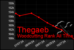 Total Graph of Thegaeb